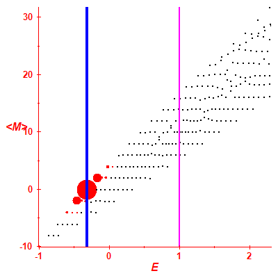 Peres lattice <M>
